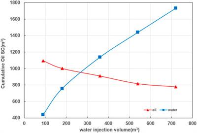 Study on the development options of tight sandstone oil reservoirs and their influencing factors